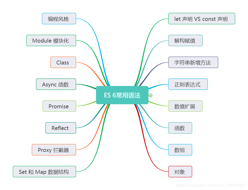 ES6 常用语法和开发总结