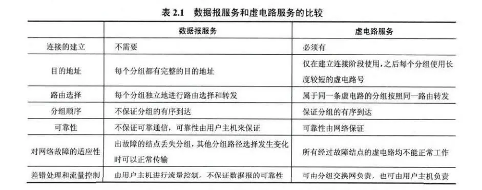 数据报服务和虚电路服务的比较