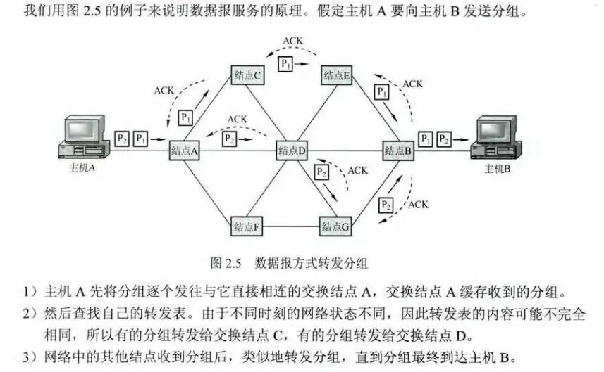数据报方式转发分组
