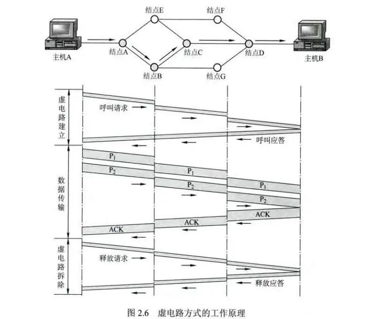 虚电路方式转发分组