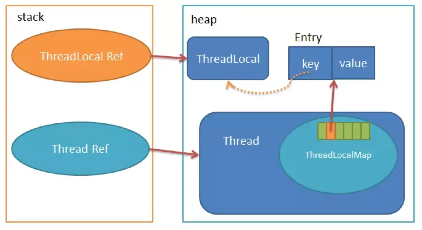 ThreadLocal 内存模型