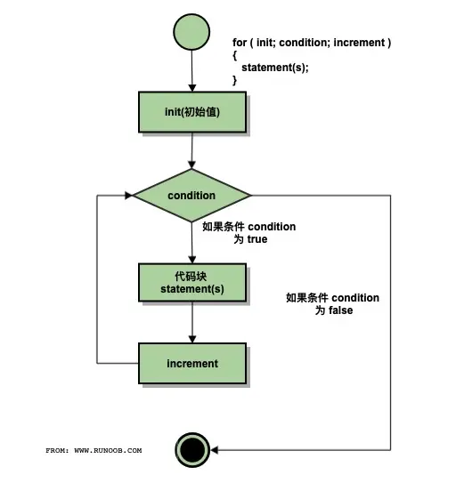for循环流程图