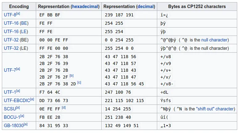 bom encoding table