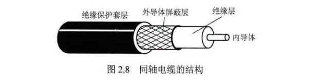 同轴电缆的结构