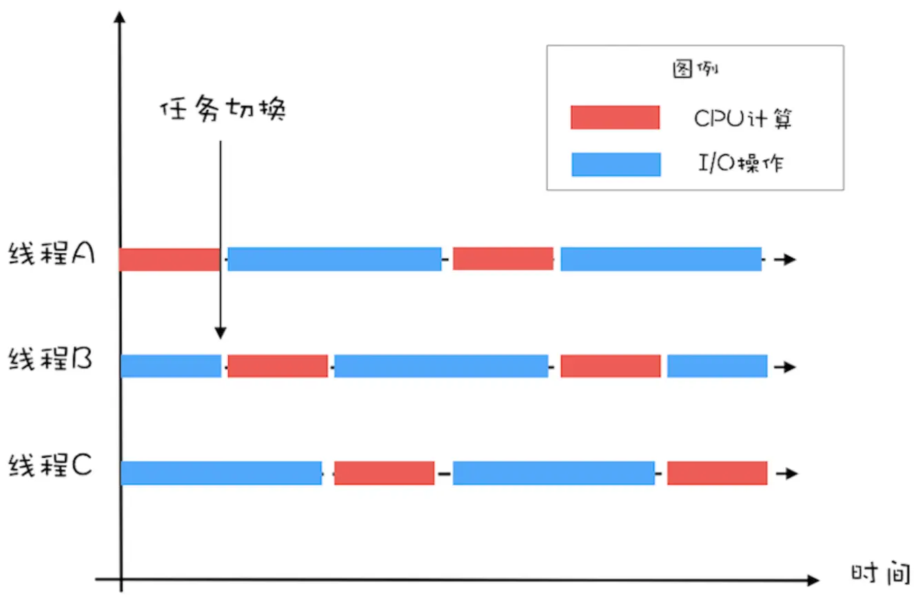 极客时间——10 | Java线程（中）：创建多少线程才是合适的？