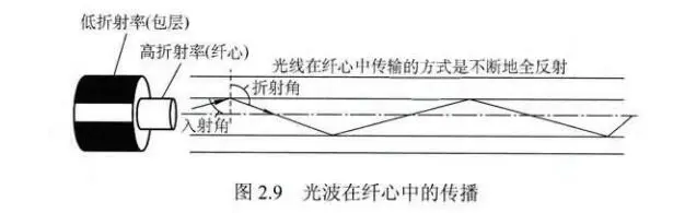 光波在纤心中的传播