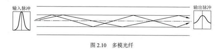 多模光纤