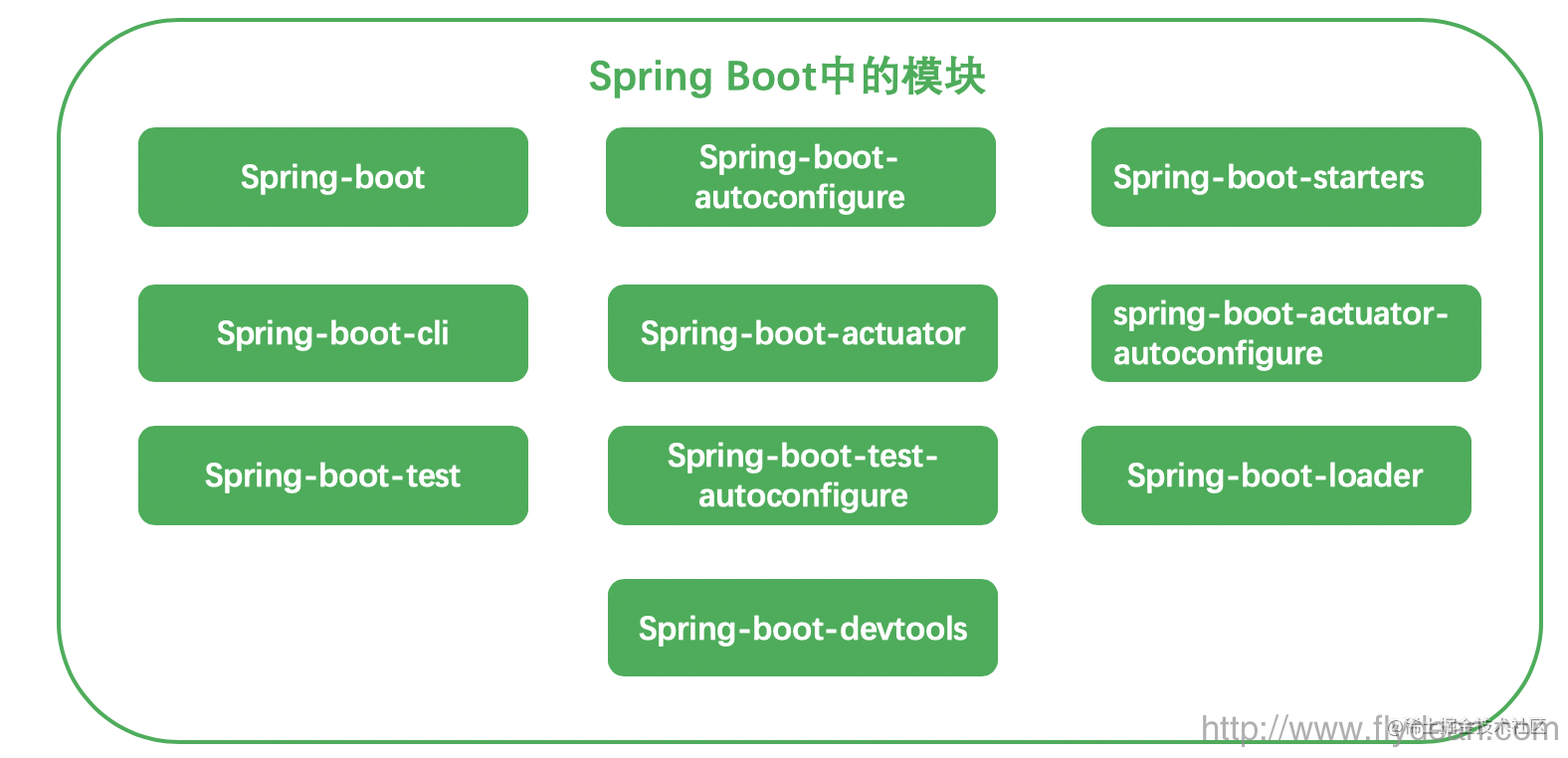 Spring Boot企业级开发教程_Spring boot_https://bianchenghao6.com/blog_idea_第2张