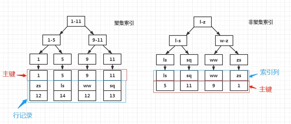 clustered index, secondary index