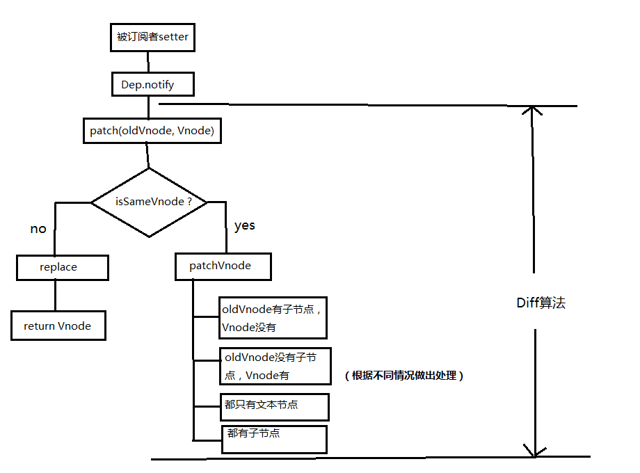 Diff算法核心图解