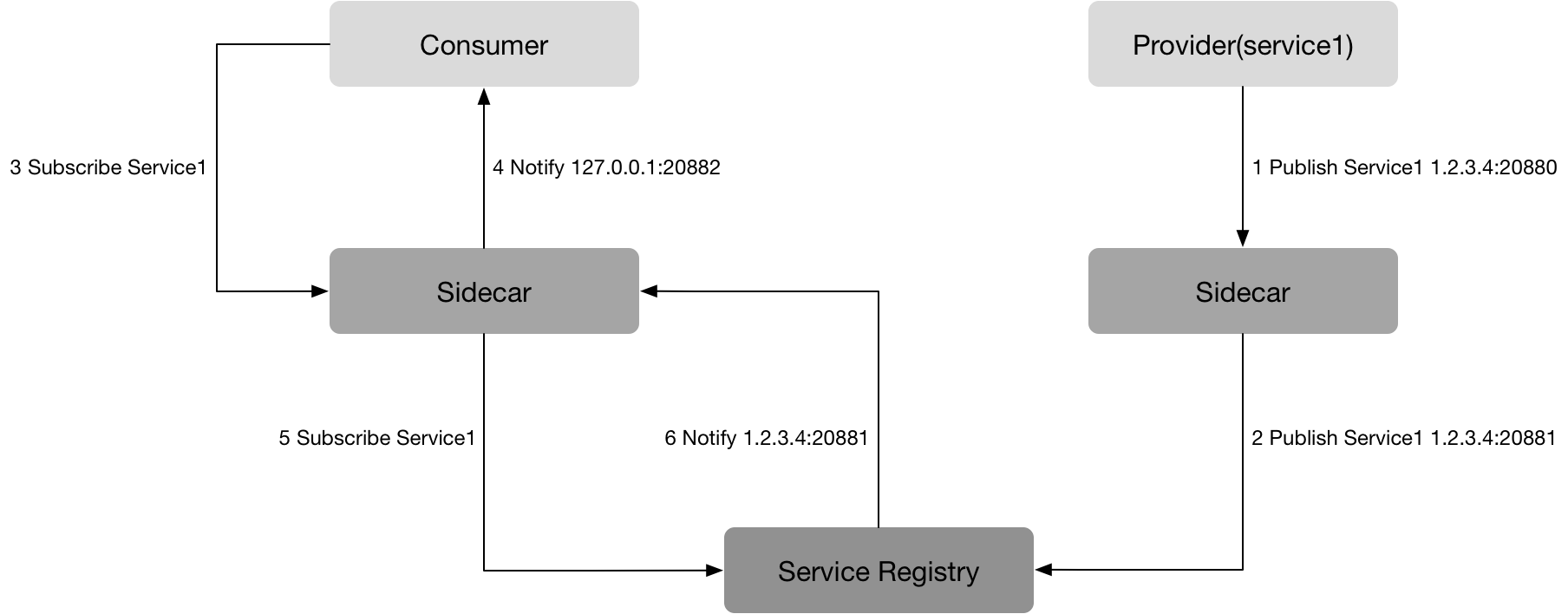 服务发布订阅修改逻辑框图