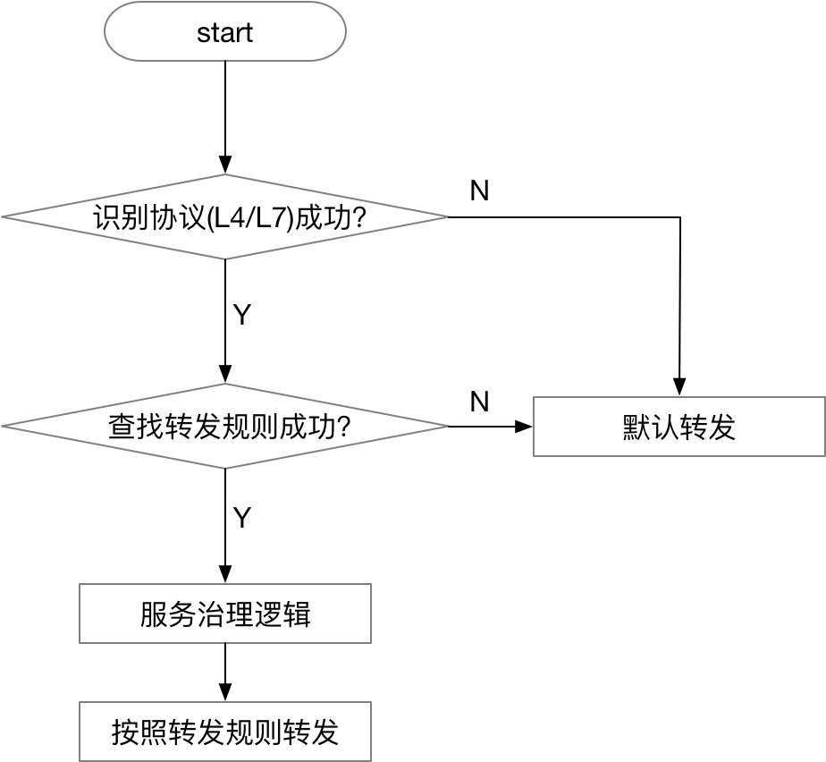 MOSN 流量劫持模糊匹配逻辑框图