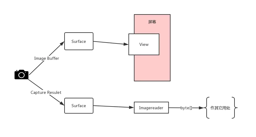 渲染surface 和 拍摄surface.png