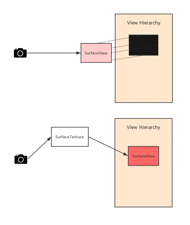 TextureView 和 SurfaceView 区别.png