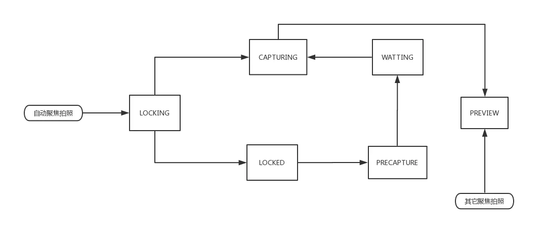 拍摄状态控制.png