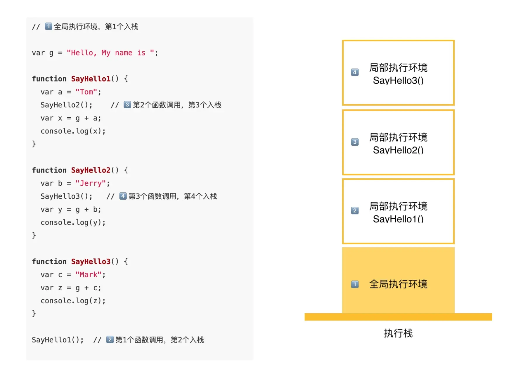 Execution Stack & Codes