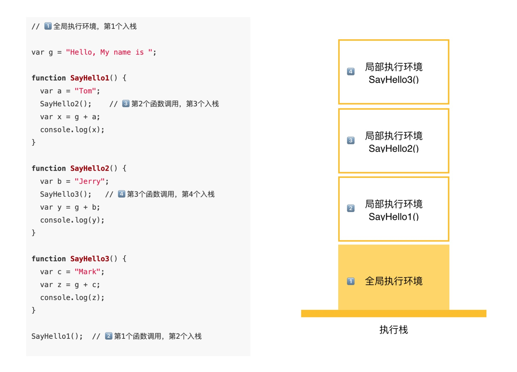 Execution Stack & Codes