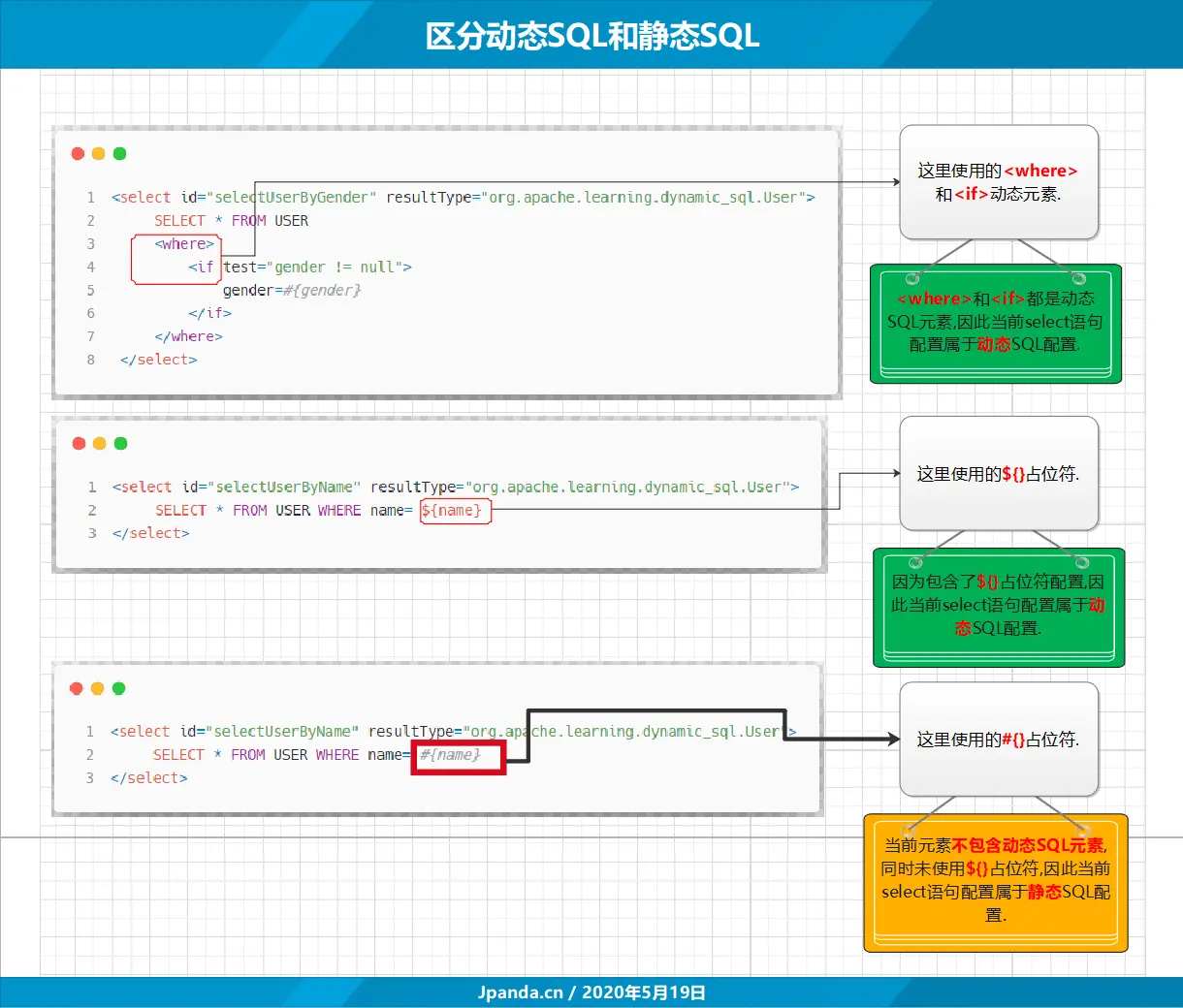 驱动动态SQL和静态SQL