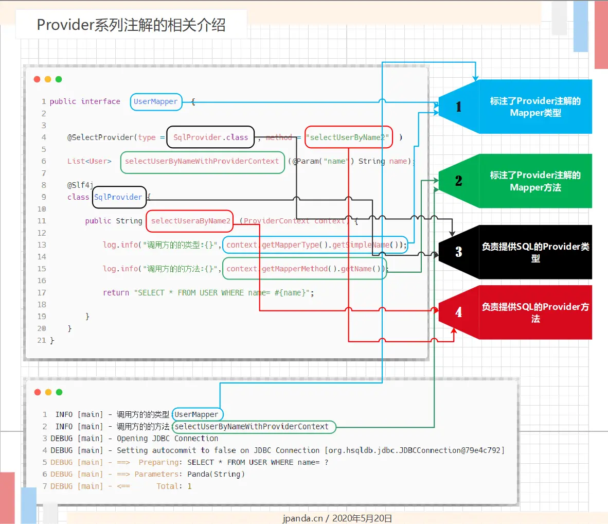 Provider系列注解的相关介绍