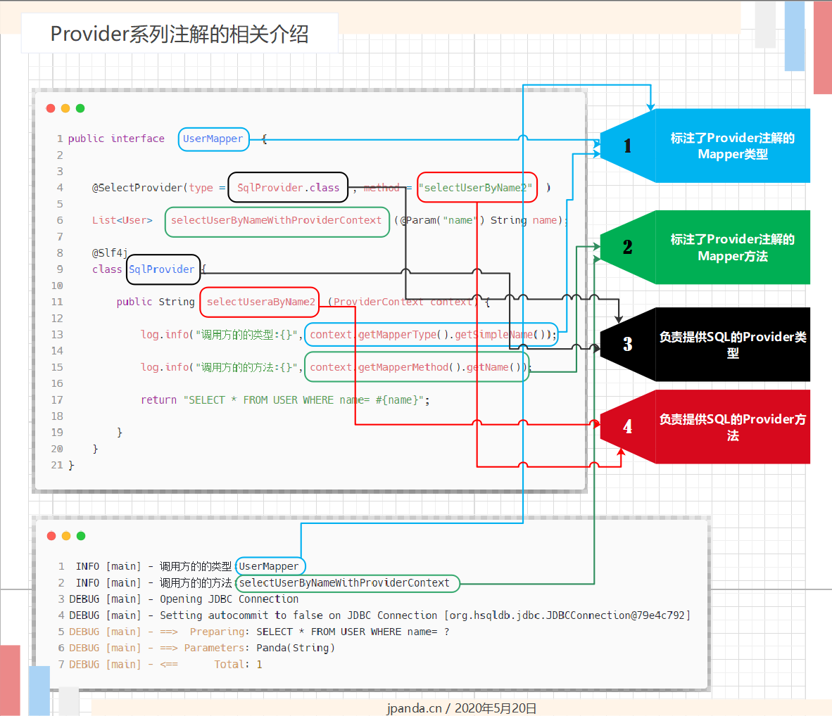 Provider系列注解的相关介绍