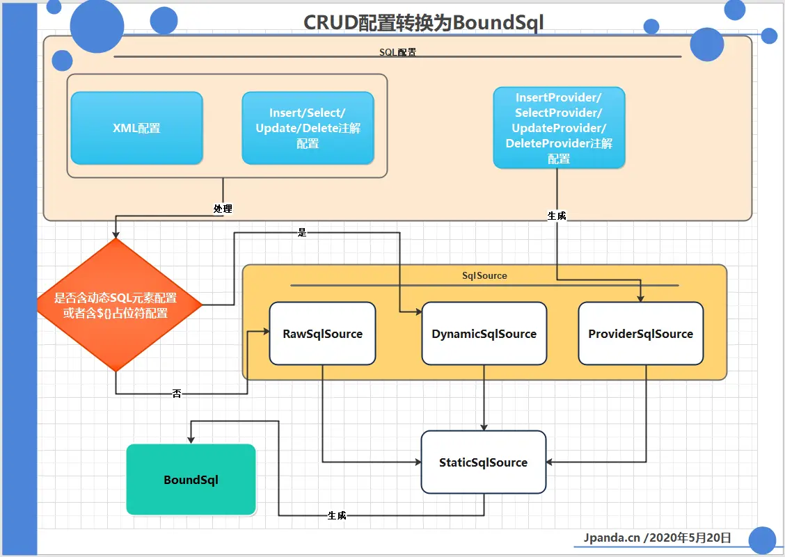 CRUD配置转换为BoundSql