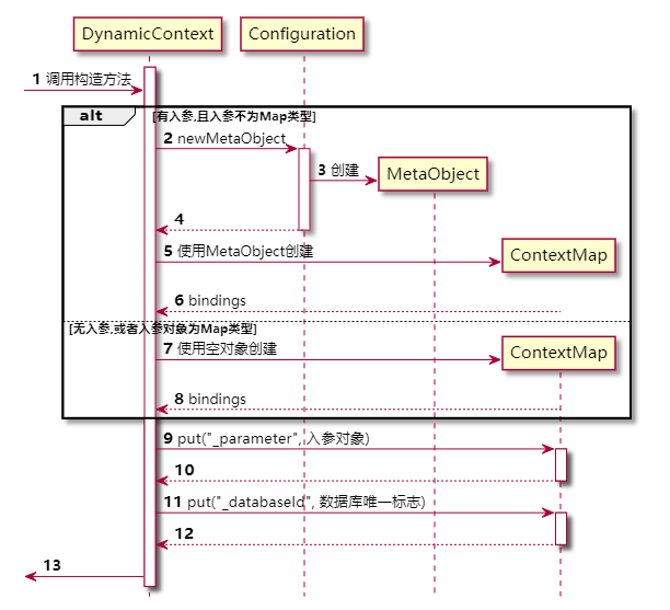 构造方法的执行过程