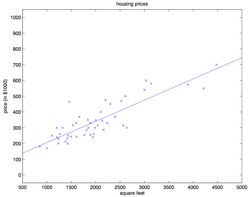机器学习是一个选择最优参数的过程