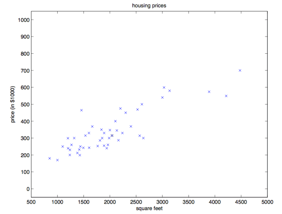 价格与房屋面积数据散点图