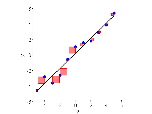 假设直线如图，误差的平方和较小