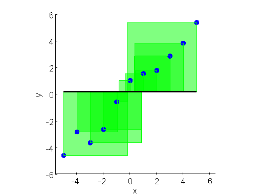 假设直线如图，误差的平方和非常大