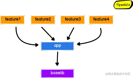  Navigation Dynamic Feature Module Android Ap 