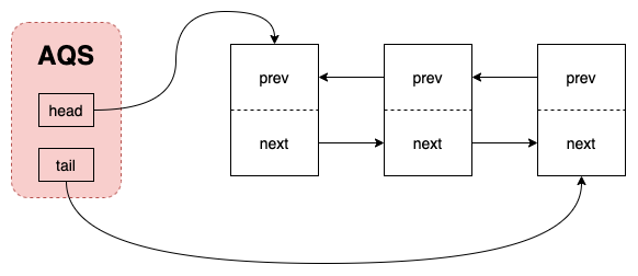 AQS同步队列.png