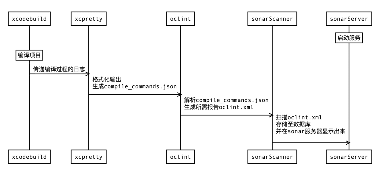 iOS接入流程