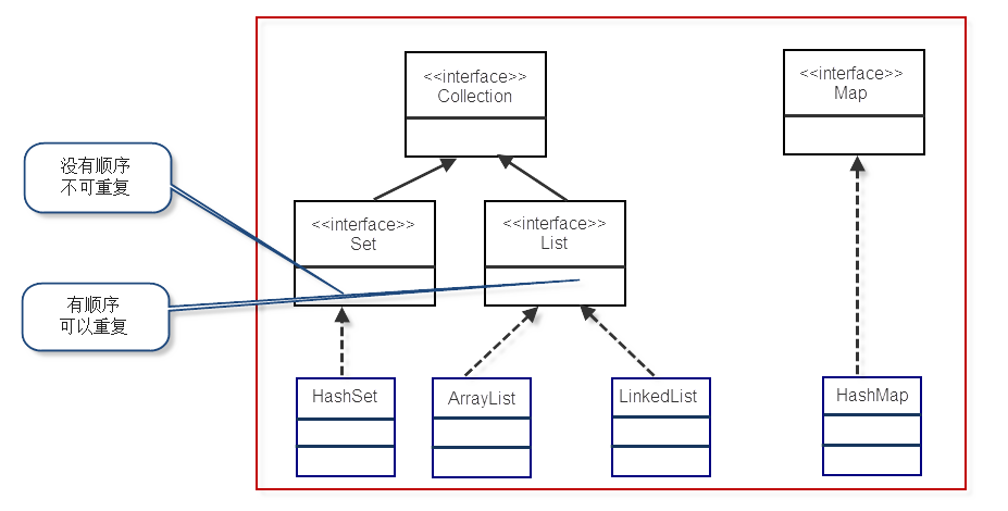 容器接口层次图
