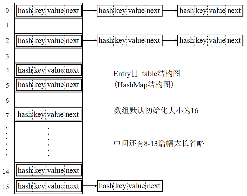 Entry[]数组的结构