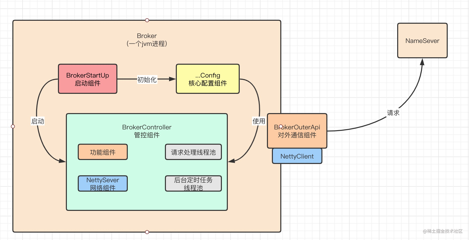 RocketMq Broker source code analysis - Moment For Technology