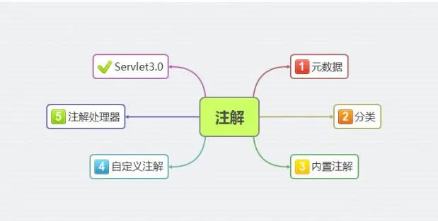Java注解-元数据、注解分类、内置注解和自定义注解