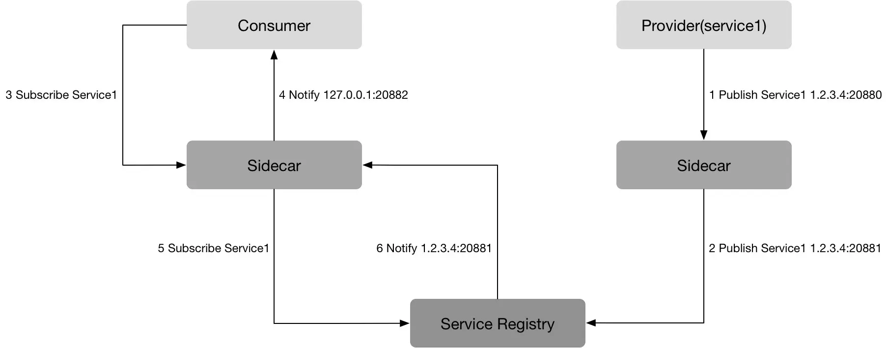 服务发布订阅修改逻辑框图
