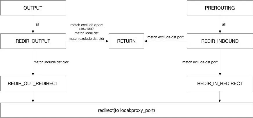 iptables 流量劫持原理图
