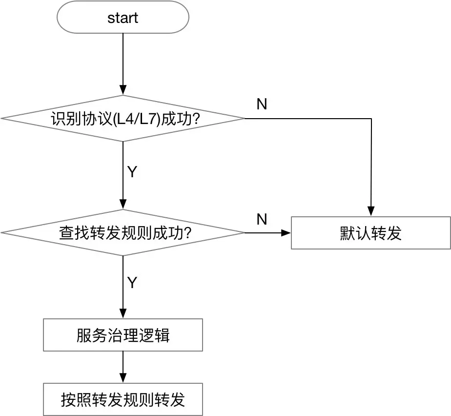 MOSN 流量劫持模糊匹配逻辑框图