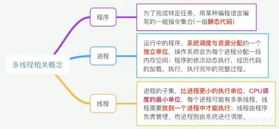 程序、进程、线程的区别