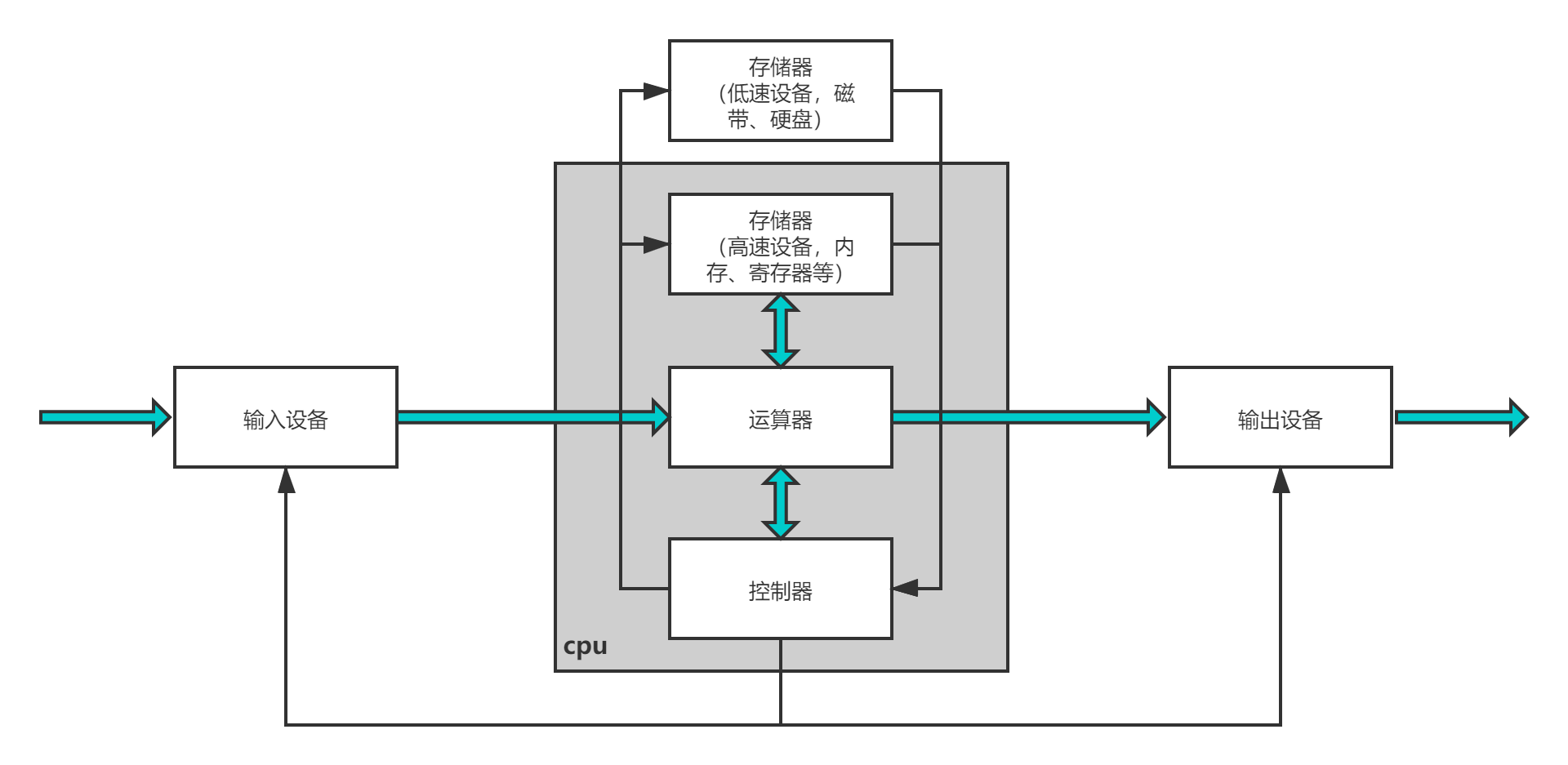 现代计算机体系