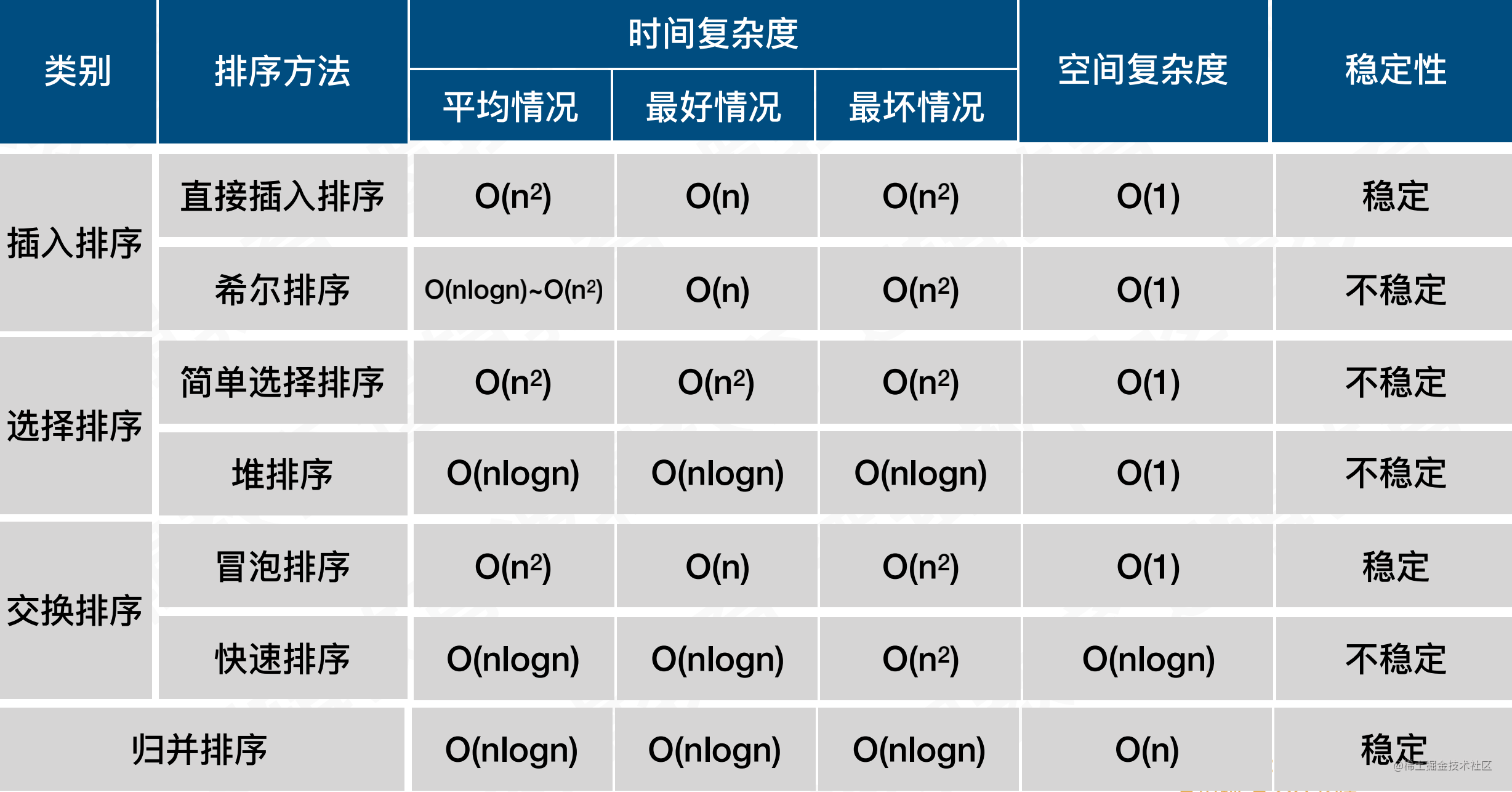 時間複雜度: 最好的情況下時間複雜度為: o(nlogn); 最終的最