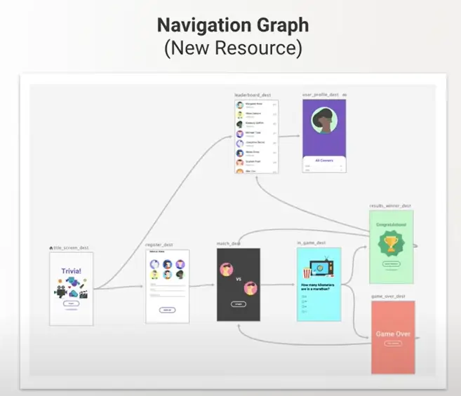 Navigation Graph