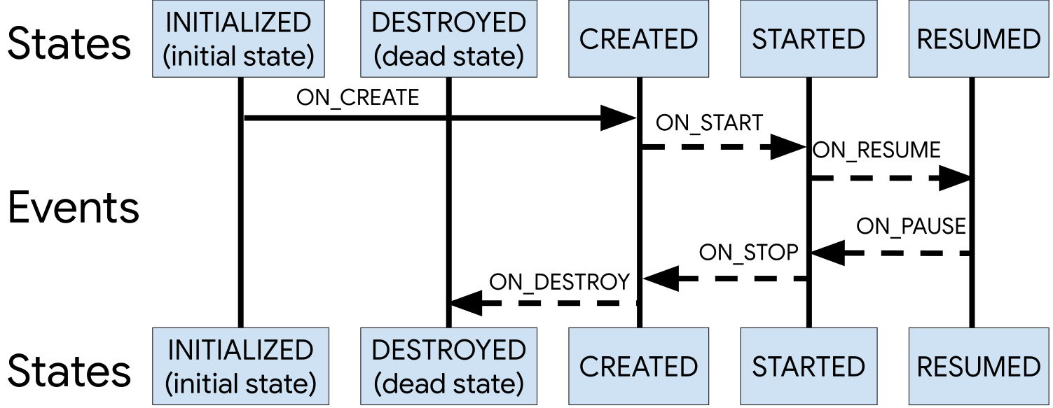 lifecycle-states