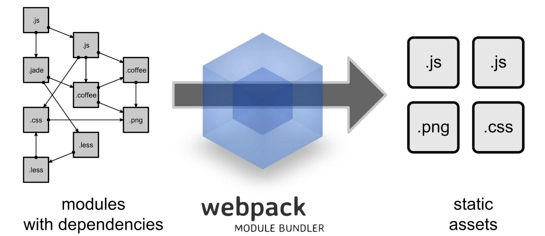 Webpack处理流程示意