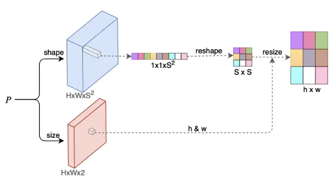图3. Local Shape预测分支