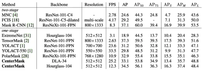图5. CenterMask与其他方法在COCO test-dev数据集上的对比