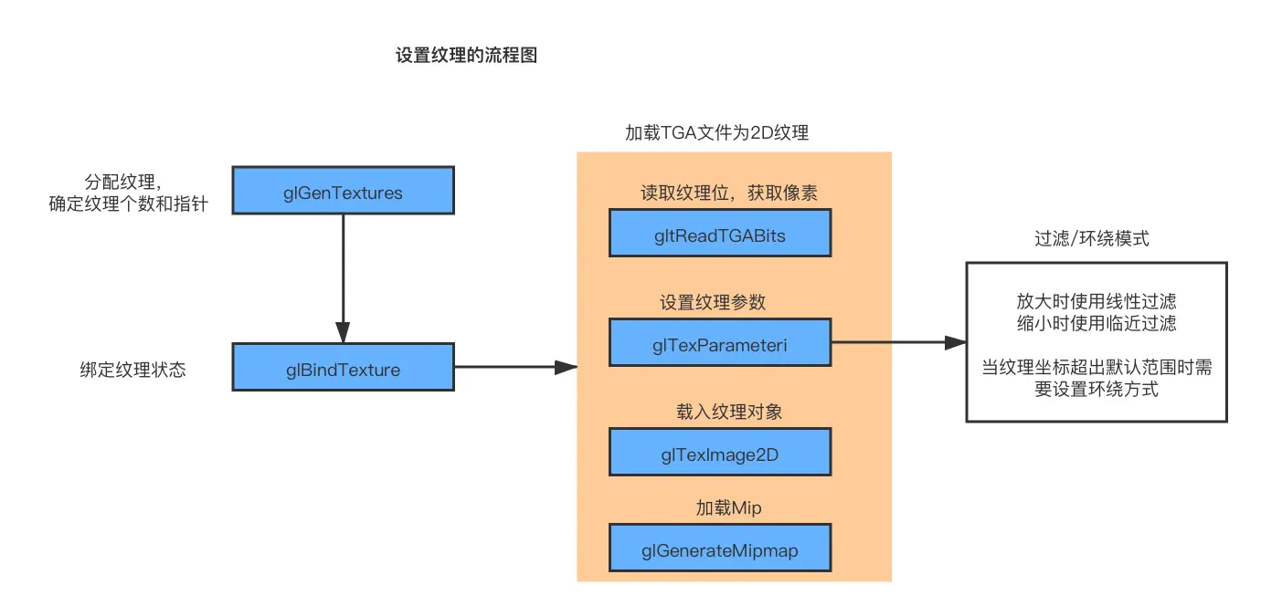 纹理使用流程图