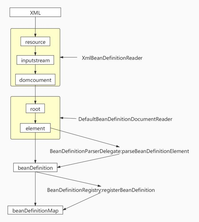 Spring IOC容器之XmlBeanFactory启动流程分析和源码解析